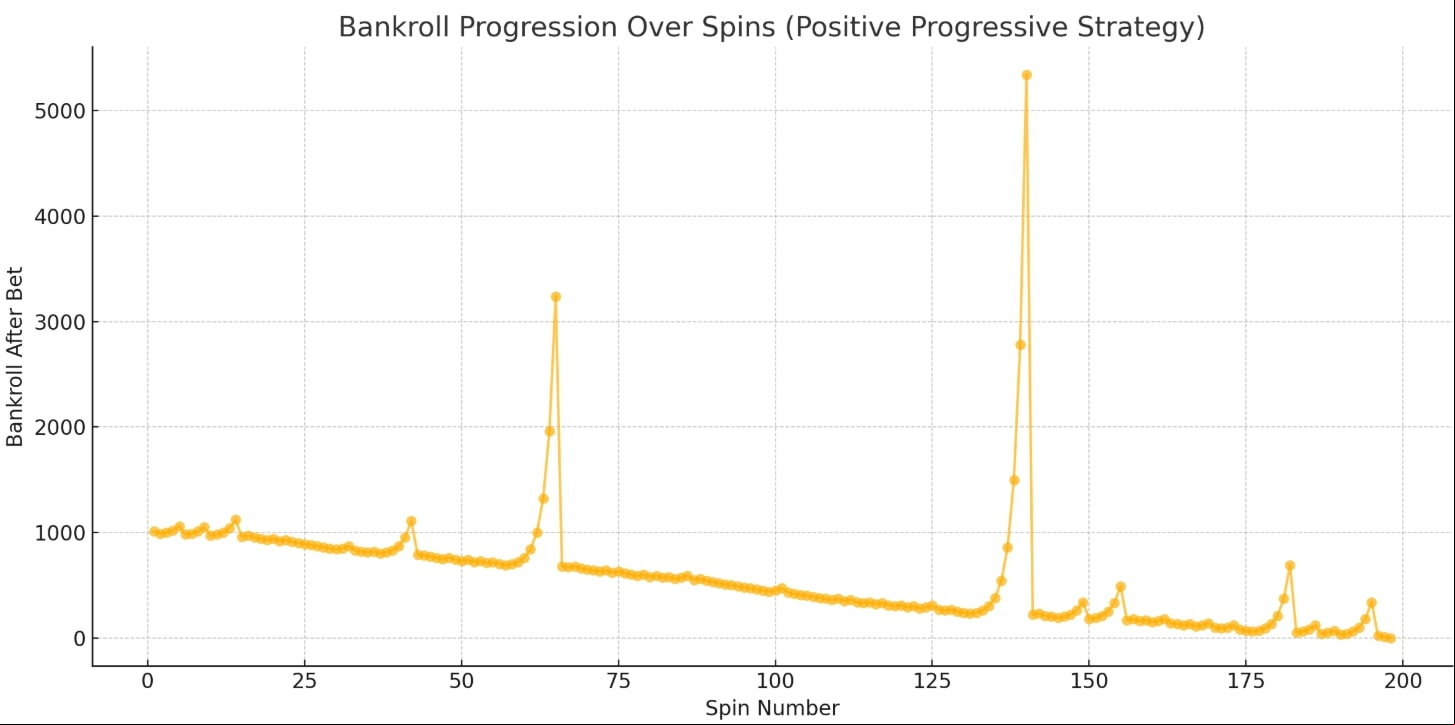 Positive Progressive Strategy