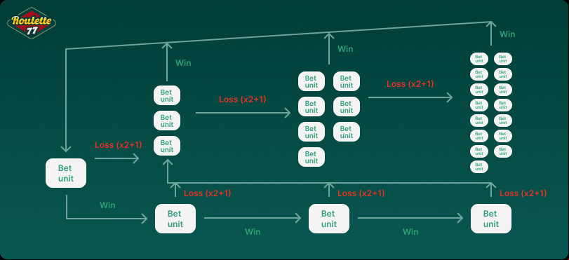 Grand Martingale Strategy